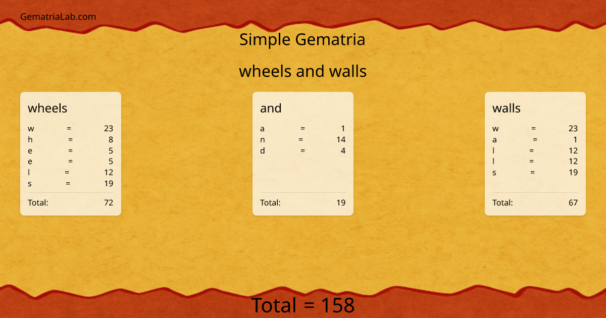 wheels and walls in simple Gematria